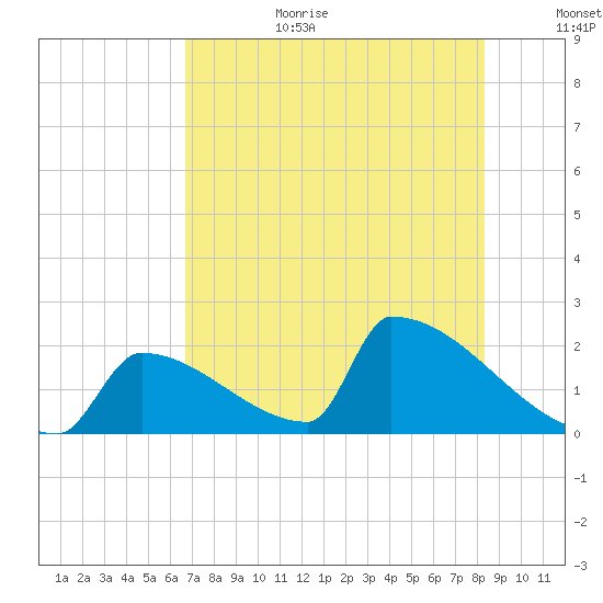 Sawyer Key tide chart for Wednesday, July 10, 2024
