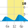 Sawyer Key tide chart for Wednesday, July 10, 2024