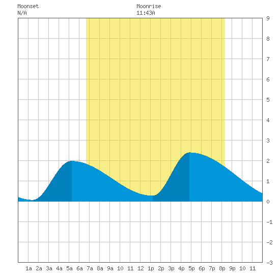 Sawyer Key tide chart for Thursday, July 11, 2024