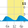 Sawyer Key tide chart for Thursday, July 11, 2024