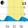 Sawyer Key tide chart for Saturday, July 13, 2024