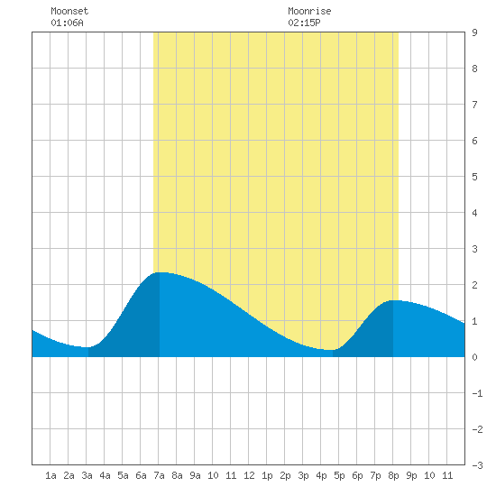 Sawyer Key tide chart for Sunday, July 14, 2024
