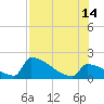 Sawyer Key tide chart for Sunday, July 14, 2024