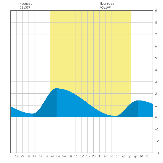 Sawyer Key tide chart for Monday, July 15, 2024