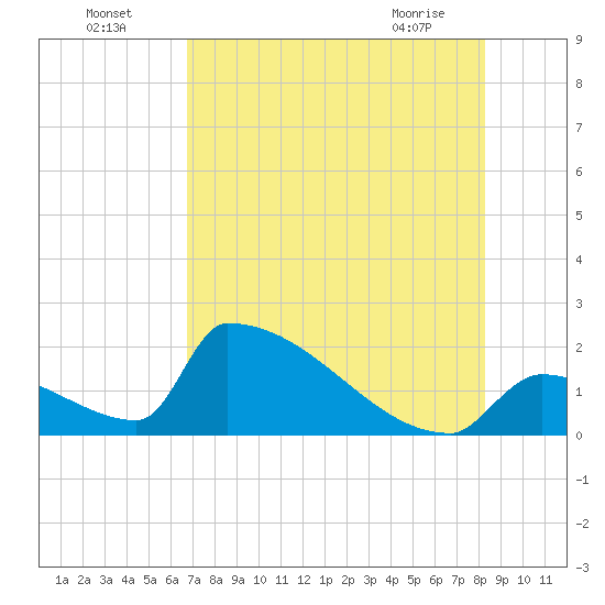 Sawyer Key tide chart for Tuesday, July 16, 2024