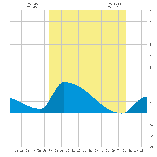 Sawyer Key tide chart for Wednesday, July 17, 2024