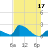 Sawyer Key tide chart for Wednesday, July 17, 2024