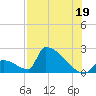 Sawyer Key tide chart for Friday, July 19, 2024