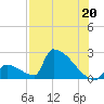 Sawyer Key tide chart for Saturday, July 20, 2024