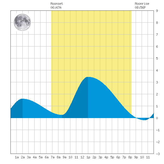 Sawyer Key tide chart for Sunday, July 21, 2024