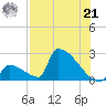Sawyer Key tide chart for Sunday, July 21, 2024
