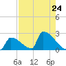 Sawyer Key tide chart for Wednesday, July 24, 2024