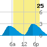 Sawyer Key tide chart for Thursday, July 25, 2024