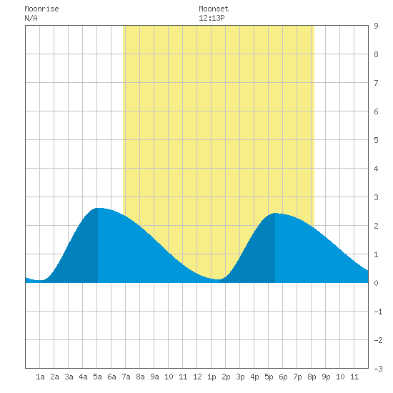 Sawyer Key tide chart for Friday, July 26, 2024