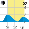 Sawyer Key tide chart for Saturday, July 27, 2024