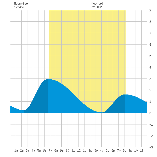 Sawyer Key tide chart for Sunday, July 28, 2024