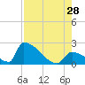 Sawyer Key tide chart for Sunday, July 28, 2024