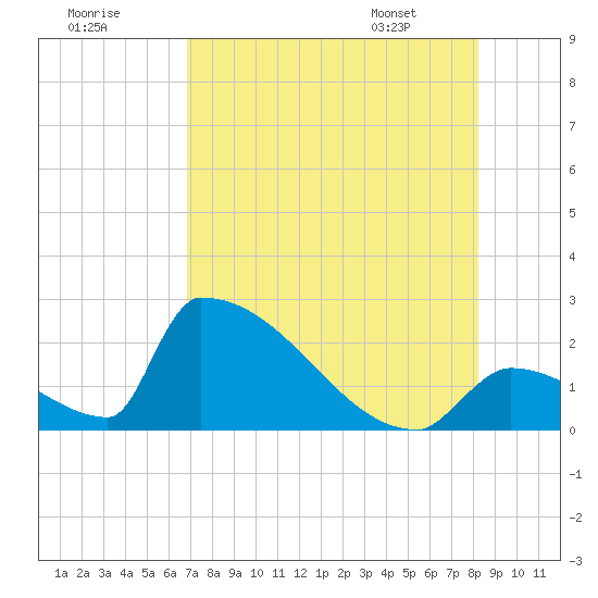 Sawyer Key tide chart for Monday, July 29, 2024