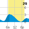 Sawyer Key tide chart for Monday, July 29, 2024