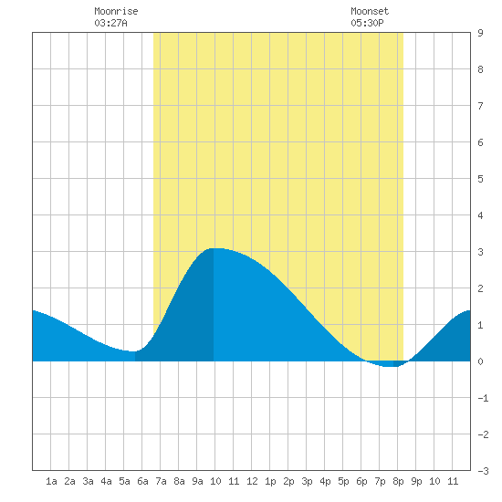 Sawyer Key tide chart for Tuesday, July 2, 2024