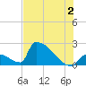 Sawyer Key tide chart for Tuesday, July 2, 2024