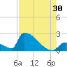 Sawyer Key tide chart for Tuesday, July 30, 2024