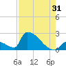 Sawyer Key tide chart for Wednesday, July 31, 2024