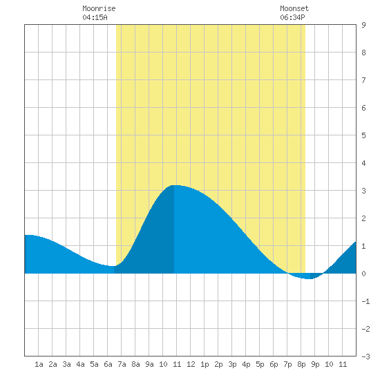 Sawyer Key tide chart for Wednesday, July 3, 2024