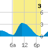 Sawyer Key tide chart for Wednesday, July 3, 2024