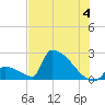 Sawyer Key tide chart for Thursday, July 4, 2024