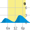 Sawyer Key tide chart for Tuesday, July 9, 2024