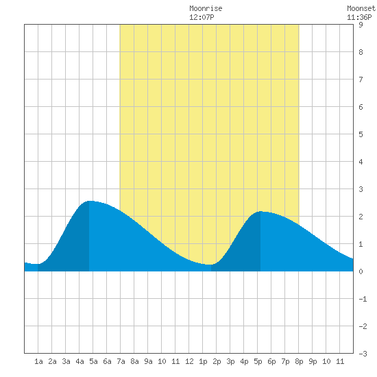 Sawyer Key tide chart for Saturday, August 10, 2024