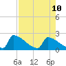 Sawyer Key tide chart for Saturday, August 10, 2024