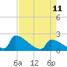 Sawyer Key tide chart for Sunday, August 11, 2024