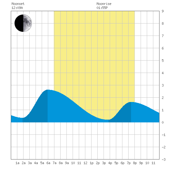 Sawyer Key tide chart for Monday, August 12, 2024