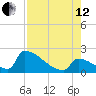 Sawyer Key tide chart for Monday, August 12, 2024