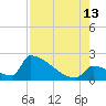 Sawyer Key tide chart for Tuesday, August 13, 2024