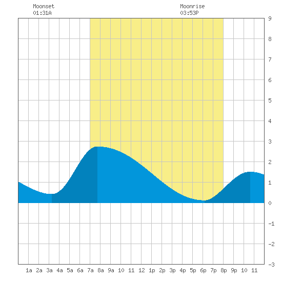 Sawyer Key tide chart for Wednesday, August 14, 2024