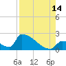 Sawyer Key tide chart for Wednesday, August 14, 2024