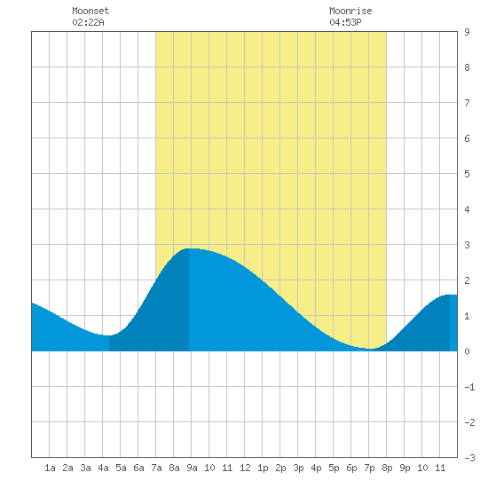Sawyer Key tide chart for Thursday, August 15, 2024