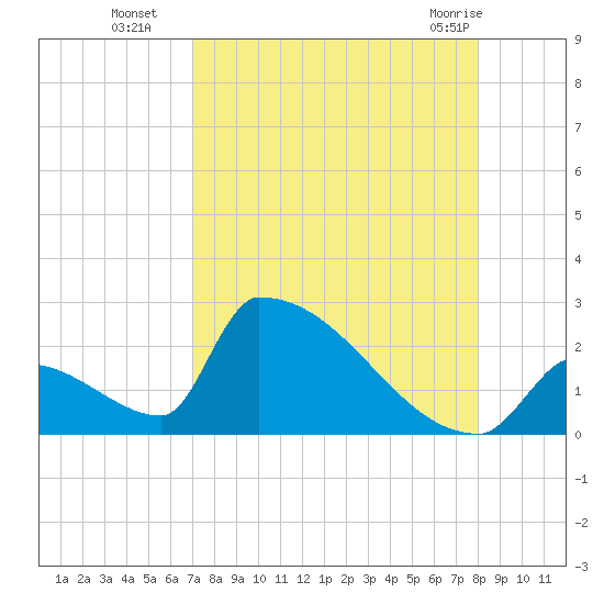 Sawyer Key tide chart for Friday, August 16, 2024