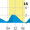 Sawyer Key tide chart for Friday, August 16, 2024