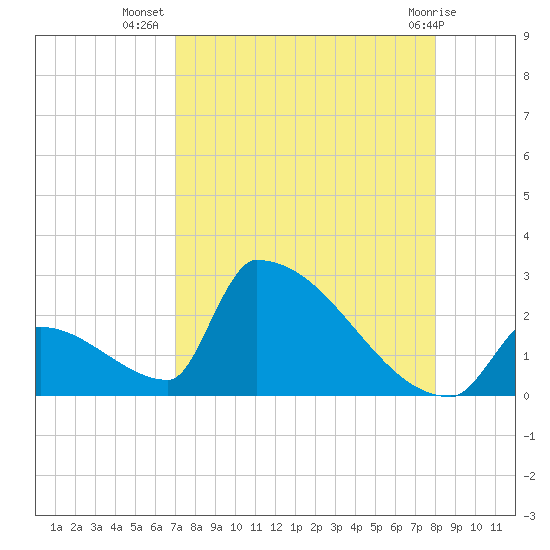 Sawyer Key tide chart for Saturday, August 17, 2024