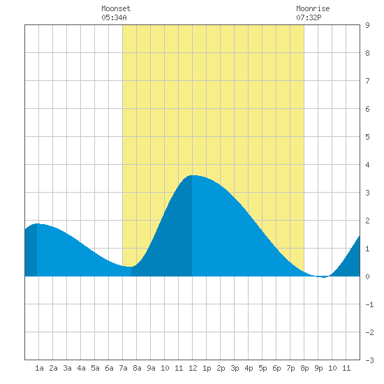 Sawyer Key tide chart for Sunday, August 18, 2024