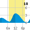 Sawyer Key tide chart for Sunday, August 18, 2024