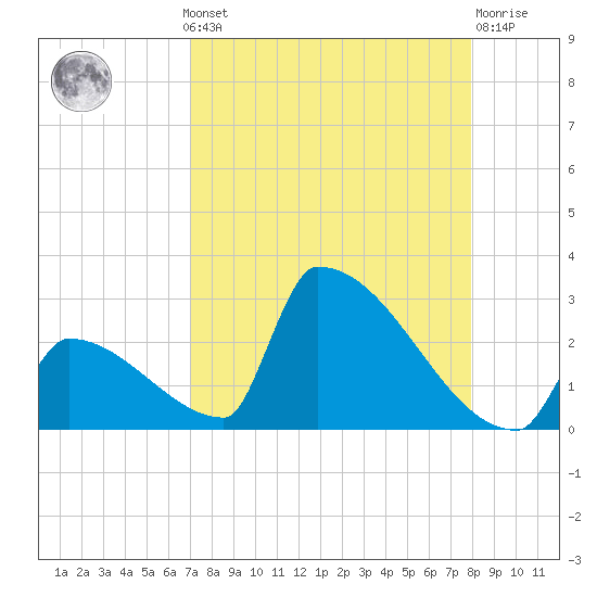 Sawyer Key tide chart for Monday, August 19, 2024