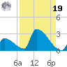 Sawyer Key tide chart for Monday, August 19, 2024
