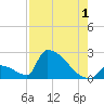 Sawyer Key tide chart for Thursday, August 1, 2024