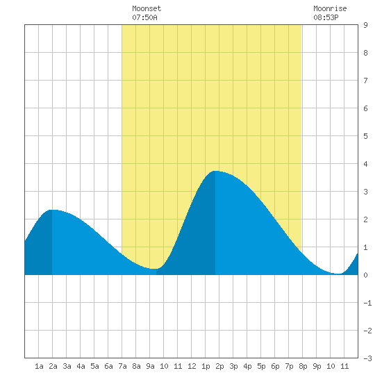 Sawyer Key tide chart for Tuesday, August 20, 2024
