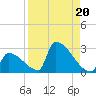 Sawyer Key tide chart for Tuesday, August 20, 2024